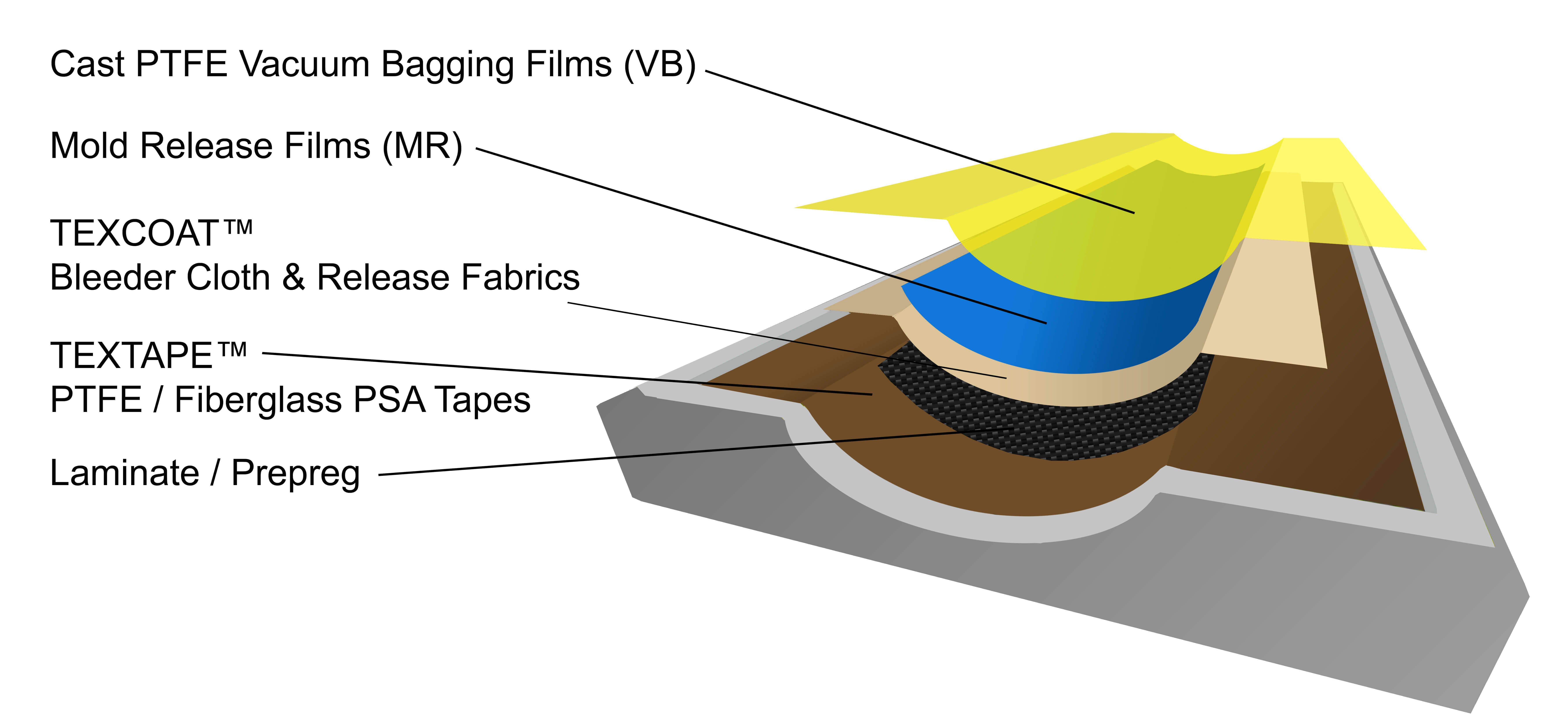 Composite Molding Materials