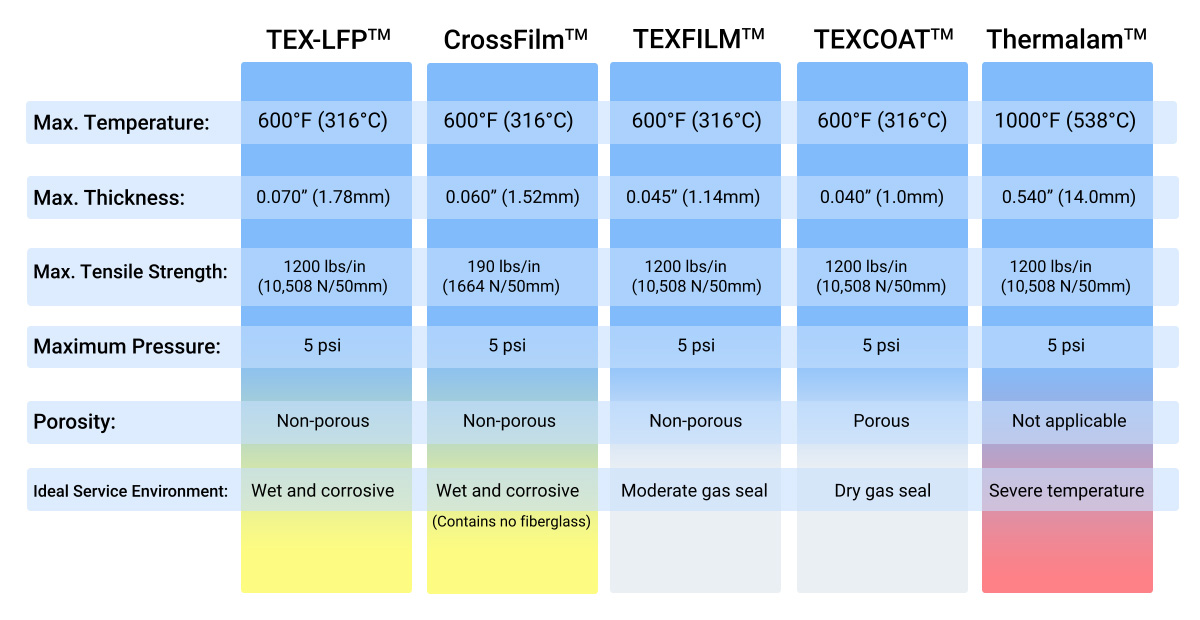 Fabric Expansion Joint Material Comparison Chart