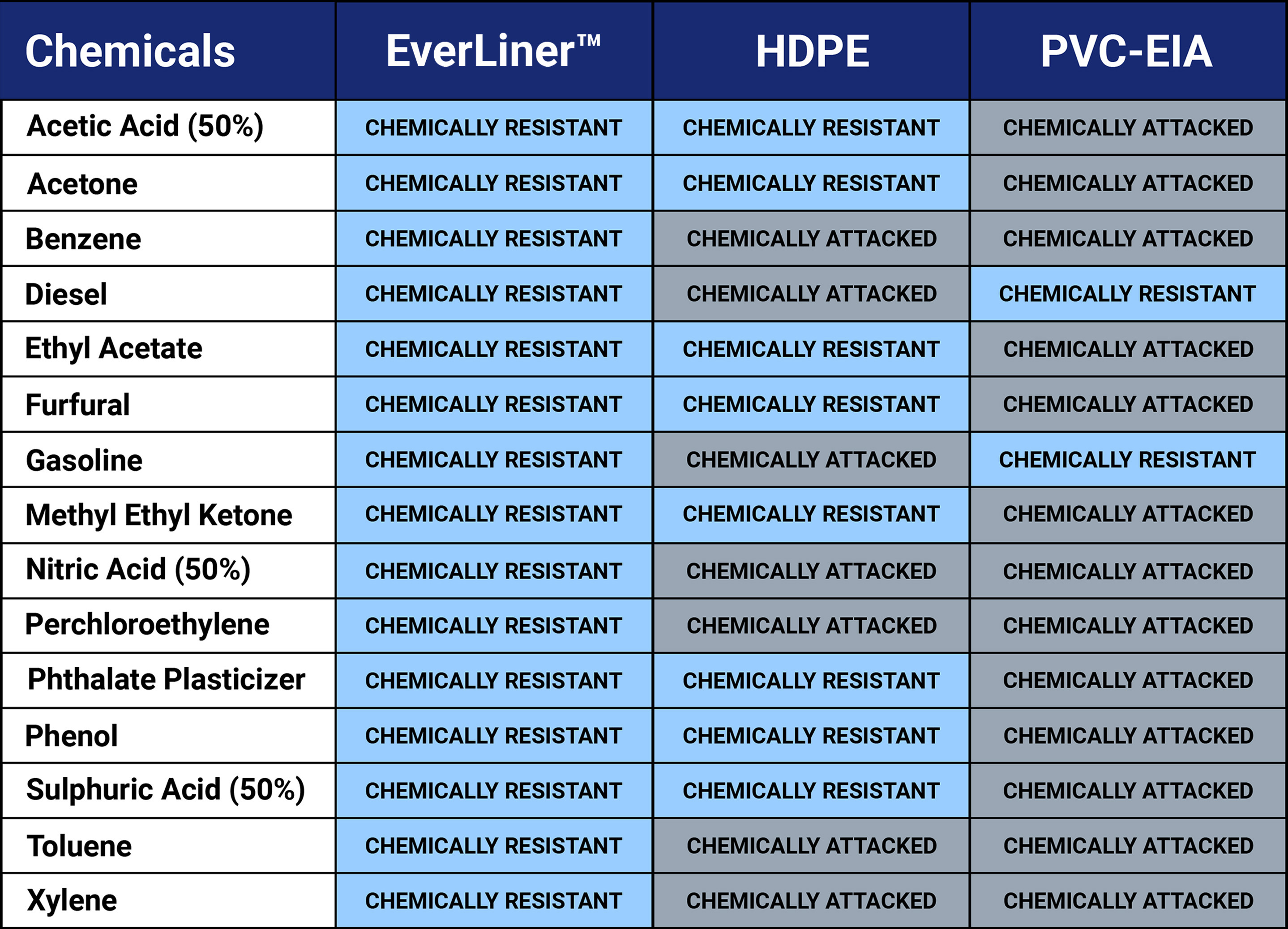 geomembrane chemically resistant to Acetic Acid 50%, geomembrane chemically resistant to Acetone, geomembrane chemically resistant to Benzene, geomembrane chemically resistant to Diesel, geomembrane chemically resistant to Ethyl Acetate, geomembrane chemically resistant to Furfural, geomembrane chemically resistant to Gasoline, geomembrane chemically resistant to Methyl Ethyl Ketone, geomembrane chemically resistant to Nitric Acid 50%, geomembrane chemically resistant to Perchloroethylene, geomembrane chemically resistant to Phthalate Plasticizer, geomembrane chemically resistant to Phenol, geomembrane chemically resistant to Sulphuric Acid 50%, geomembrane chemically resistant to Toluene, geomembrane chemically resistant to Xylene